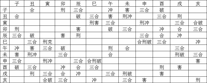 地支与地支相生相克_地支六冲_地支相克