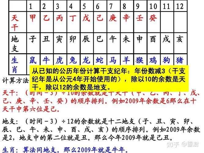 大家对干支法知道多少？今年为什么叫壬寅年？
