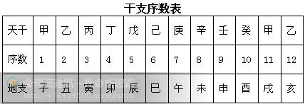 癸未年是什么意思为干支之一，后一位是甲申