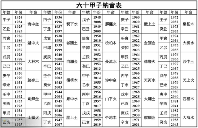 六十花甲子纳音表五行歌之五行相克、火克金