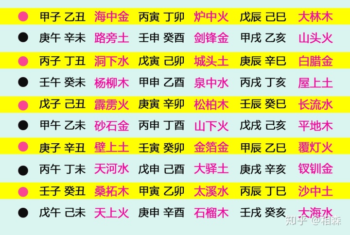 六十花甲子纳音表五行歌之五行相克、火克金