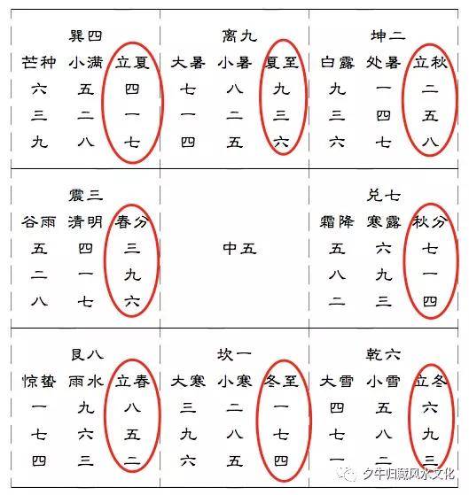 甲戌奇门遁甲 一起节气有15天，分为上、中、下三元