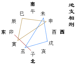 八字水旺，生了木，木的干支只有一两个