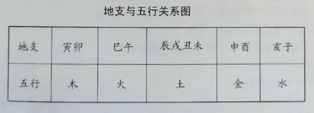 八字中的“地支”揭示了“地气”运动的规律