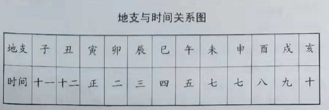 八字中的“地支”揭示了“地气”运动的规律