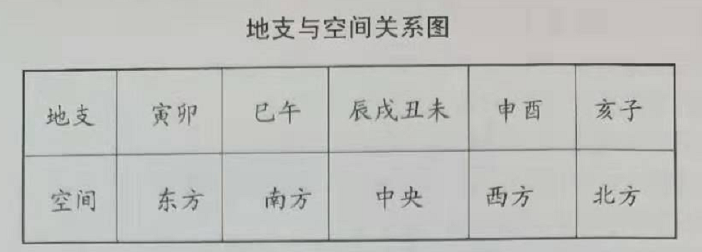 八字中的“地支”揭示了“地气”运动的规律