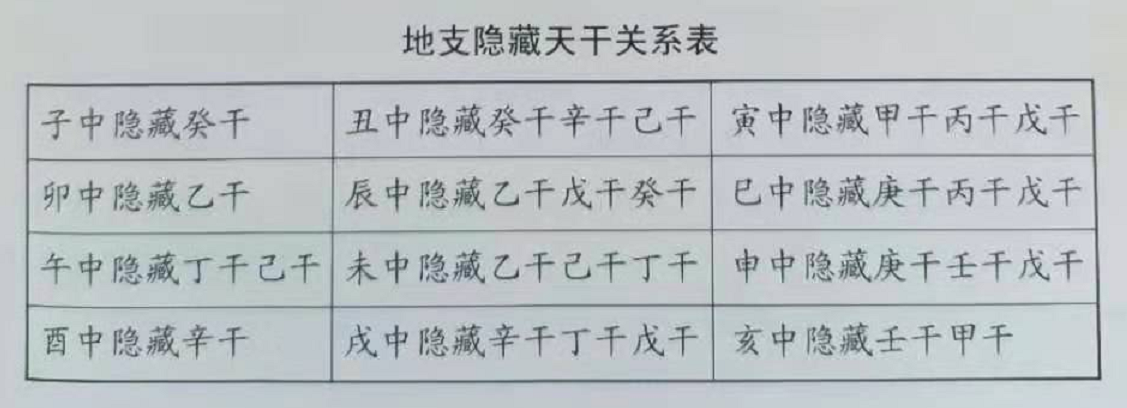 八字中的“地支”揭示了“地气”运动的规律