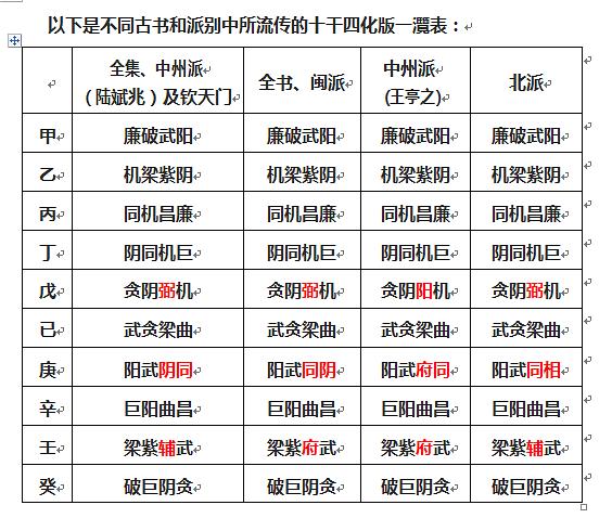 紫薇斗数八字，命四化哪个命局好，紫薇命盘解析