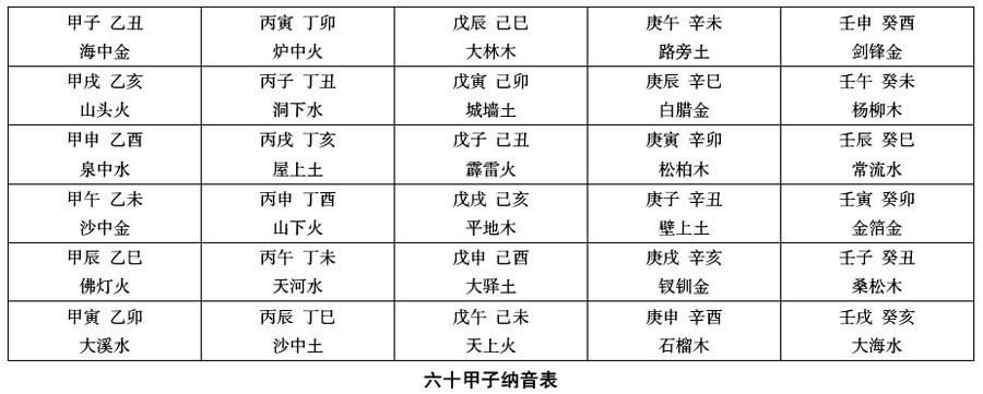 60甲子纳音五行表 五行纳音查询表