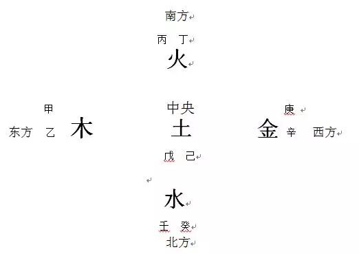 风水堂:地支天干五行属性对照表