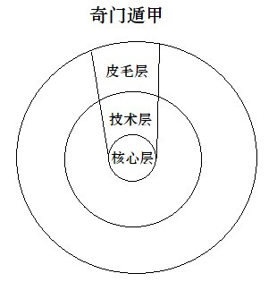 网络奇门遁甲有关的知识、方法、标准观念、还是进入心法阶段