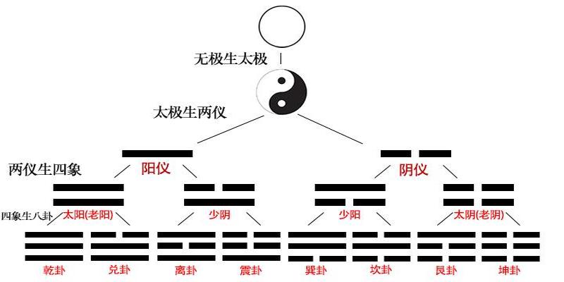 紫微斗数四化口诀宫位四化运用手法是用宫干后天的行为