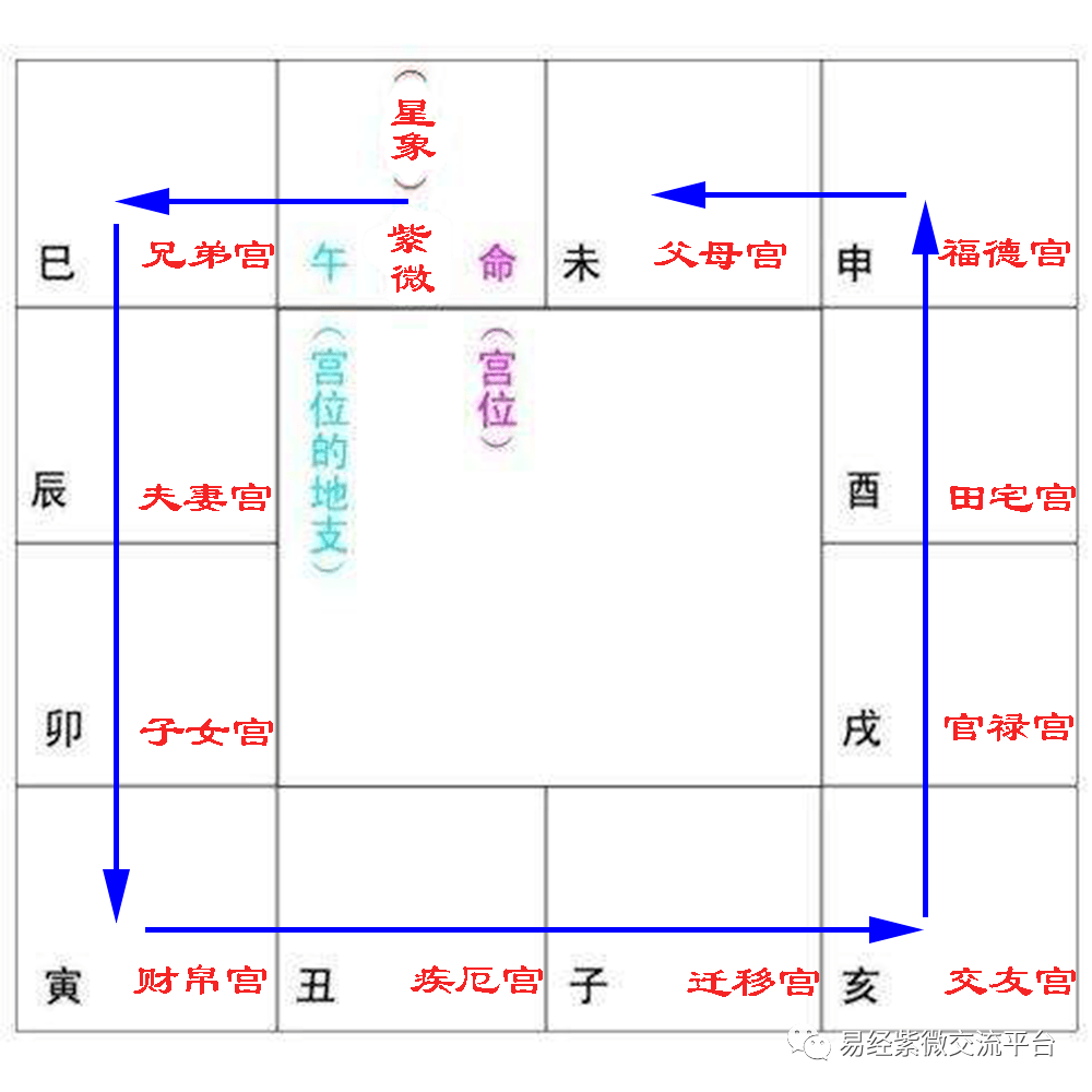 紫微斗数四化口诀宫位四化运用手法是用宫干后天的行为