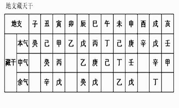 风水堂:天干和地支的关系及其设置