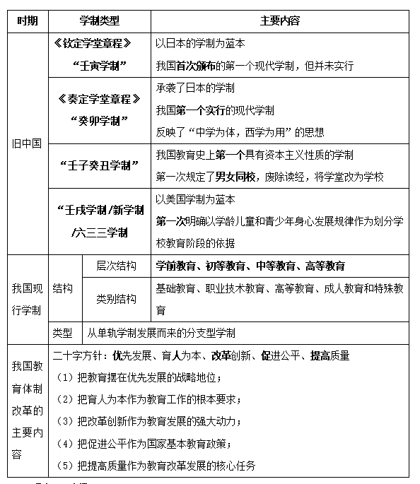 2016年教师招聘考试四大学制的常考点以及记忆口诀