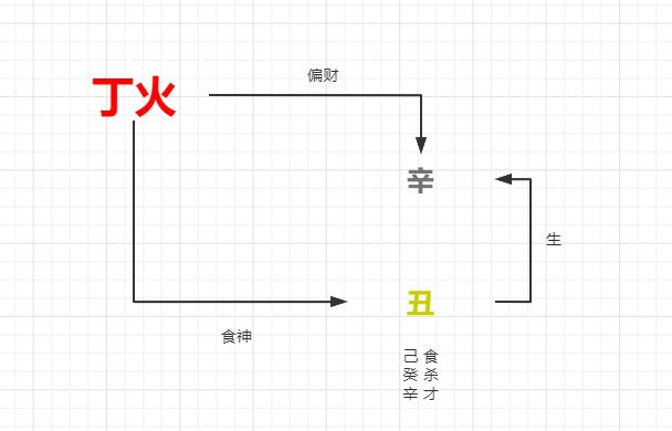 风水堂:阴天干阴顺，日主是食神