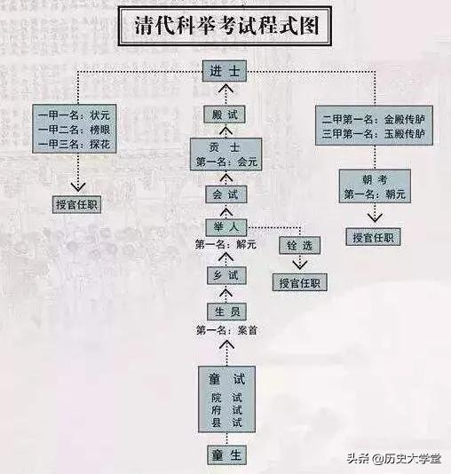 中举后的范进可以做到什么样的官呢？