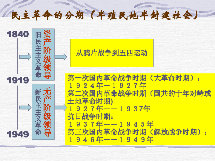 ：近代不同政治力量拯救民族危亡的艰难探索