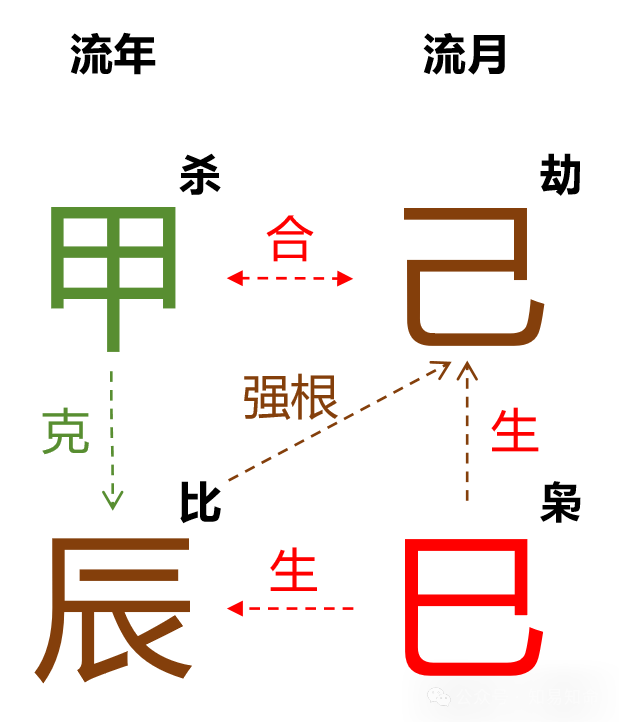 风水堂:戊土是“生比劫”和“甲己合”