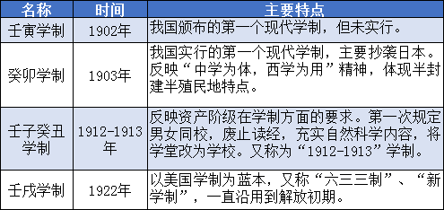 中国近代学制沿革：壬寅学制与癸卯学制的特点与影响